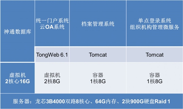 国产龙芯3B4000 CPU、国产操作系统UOS深度适配：OA办公无忧